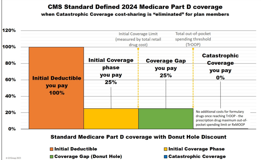 Understanding Medicare Part D Costs and the Donut Hole for 2024